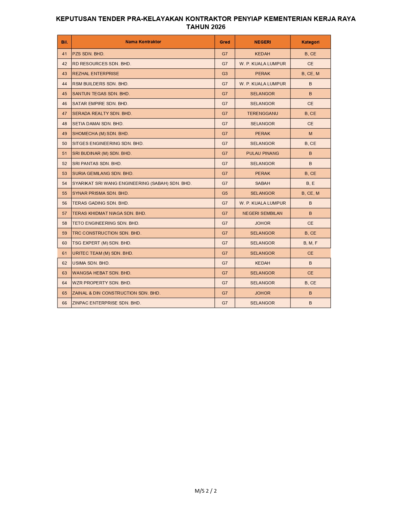 Senarai Kontraktor Berjaya — Muka Surat 2